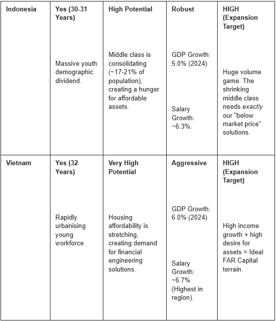 How FAR Capital Uses Data to Engineer Property Ownership in Southeast Asia