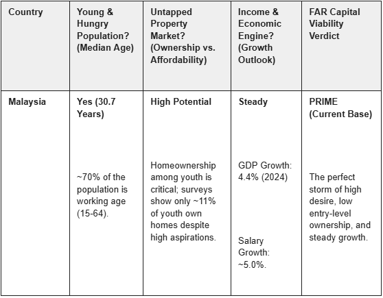 How FAR Capital Uses Data to Engineer Property Ownership in Southeast Asia