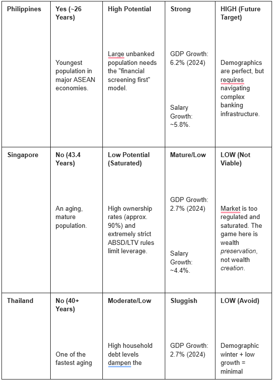 How FAR Capital Uses Data to Engineer Property Ownership in Southeast Asia