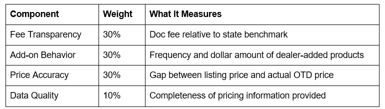 CarEdge Launches ‘Dealer Transparency Index’ to Highlight Real Pricing Behavior and Empower Consumers