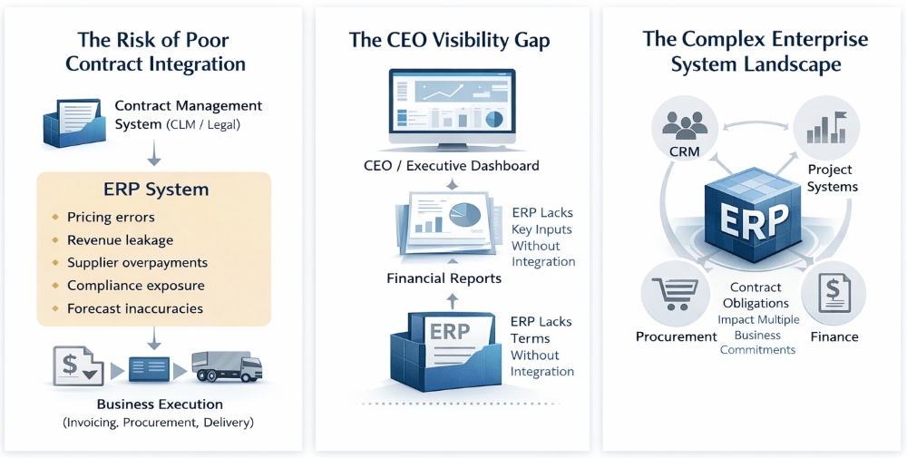 Why CEOs Should Care About Contract Management Integration with ERP Systems