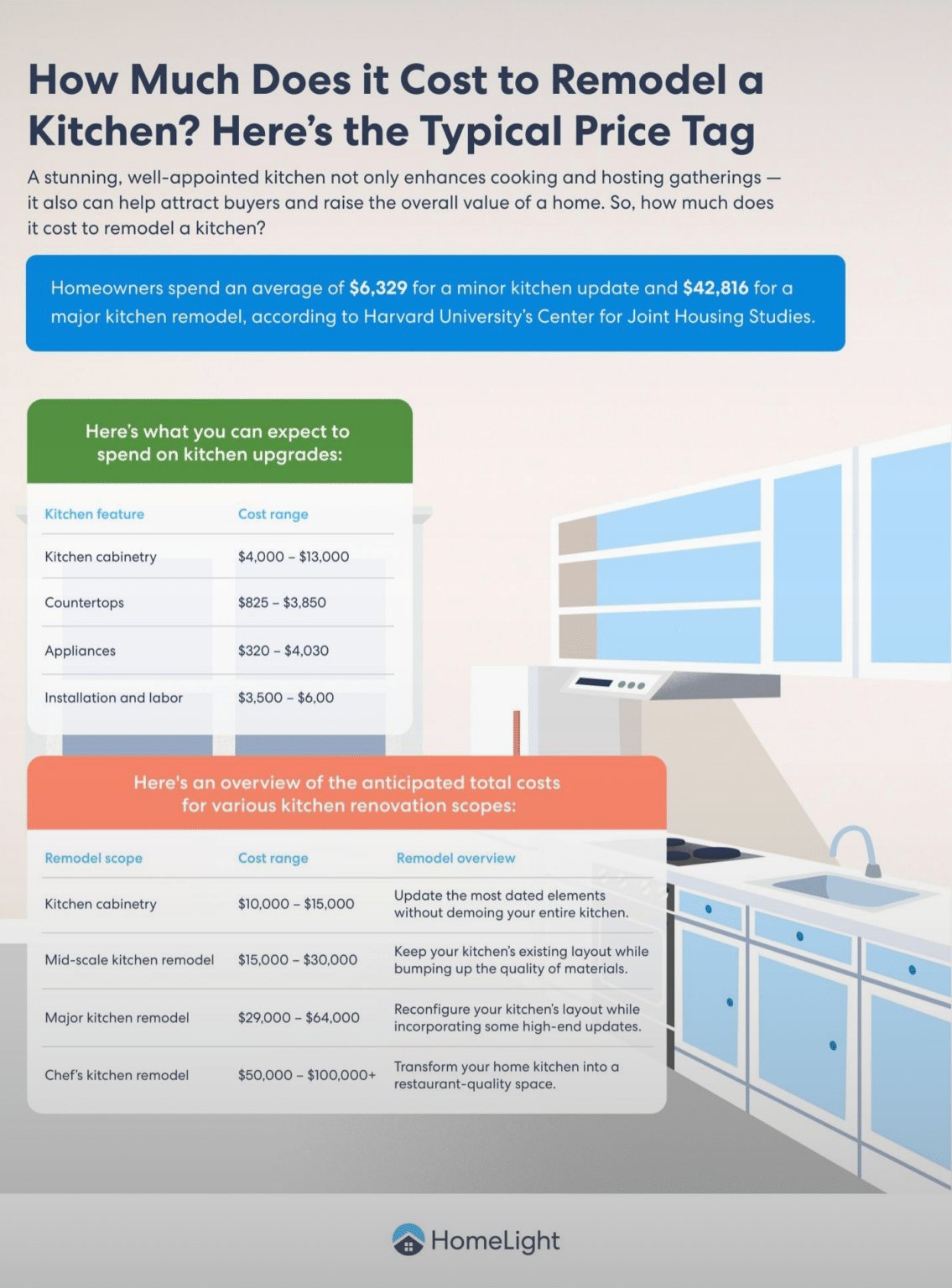 How Much Does a Kitchen Remodeling Cost?