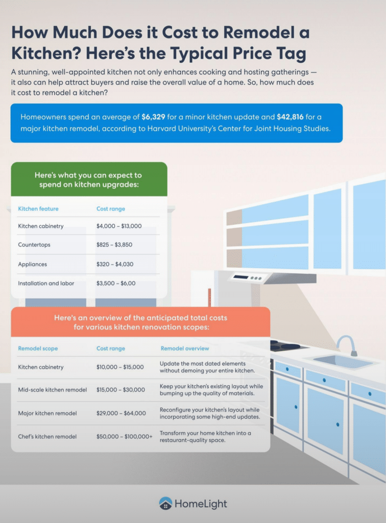 How Much Does a Kitchen Remodeling Cost?