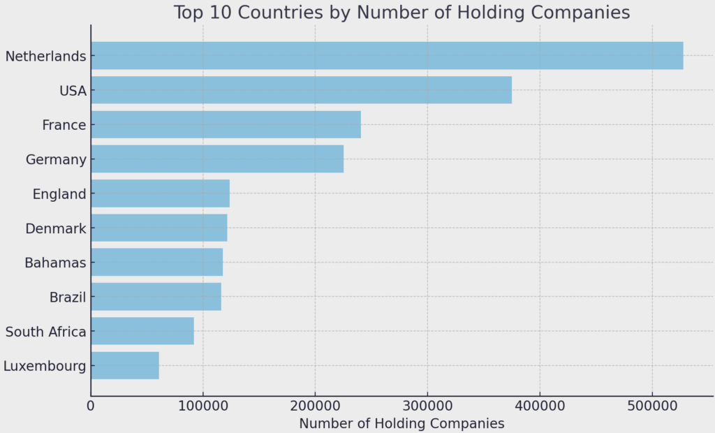 The Netherlands Emerges as the Premier Hub for Holding Companies Globally