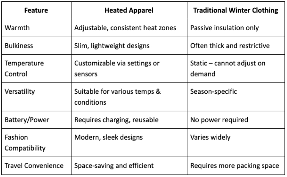 Arcformor Leading the Way in the Future of Heated Fashion Apparel