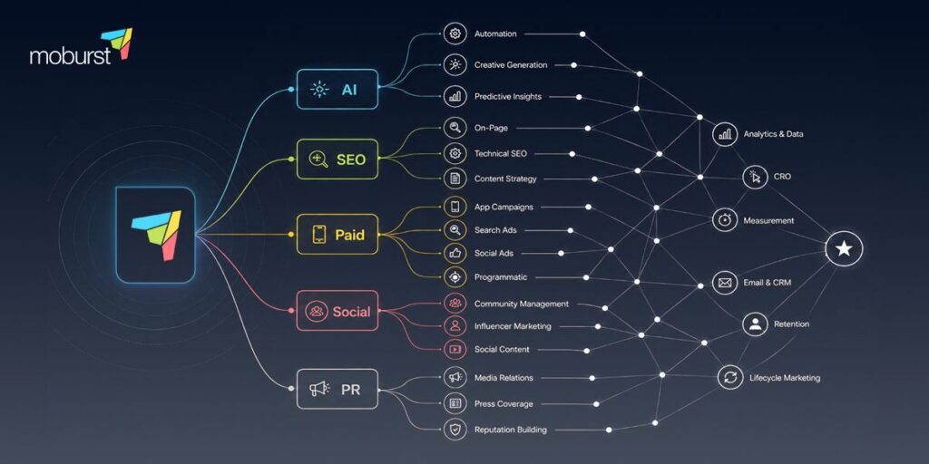 Moburst and the Changing Shape of Digital Marketing as Agencies Expand Beyond Mobile Origins